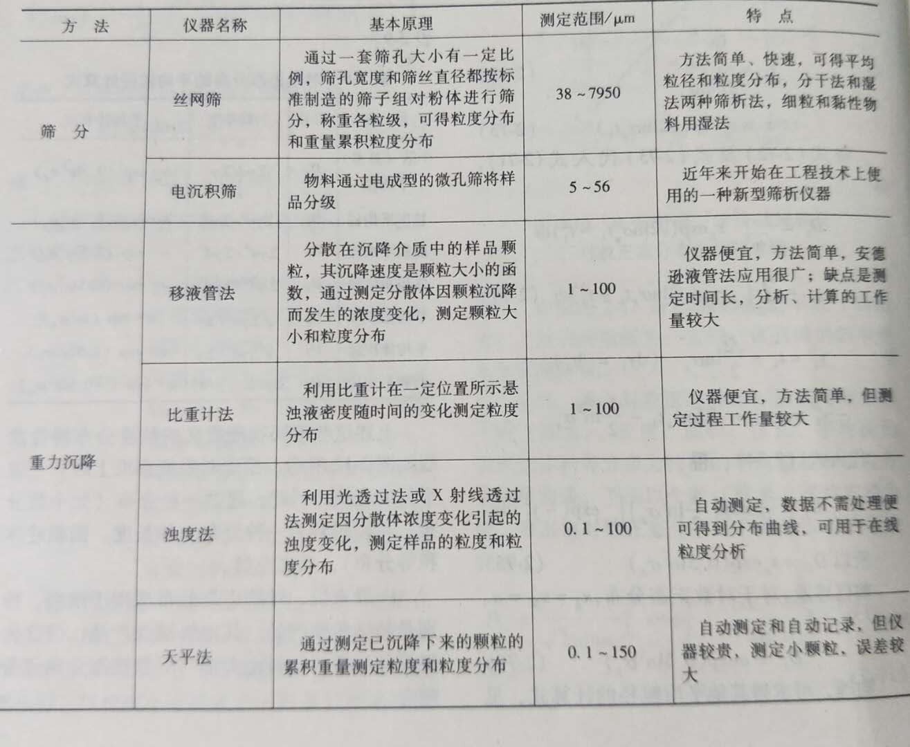 礦物粉碎超微細(xì)粉測(cè)細(xì)度的方法