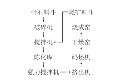 鐵尾礦燒結(jié)制磚工藝,鐵尾礦綜合利用，鐵尾礦微粉加工設(shè)備