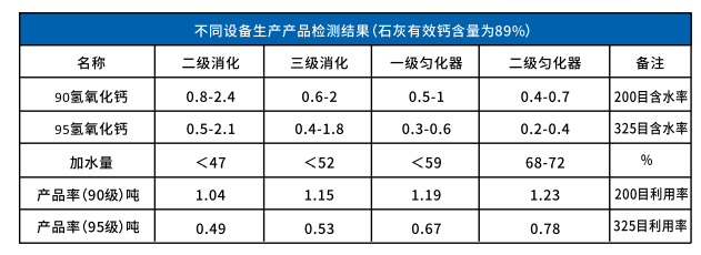 氫氧化鈣生產(chǎn)流程工藝圖