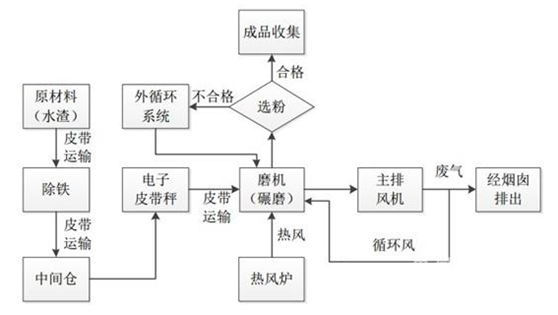 高爐渣微粉生產(chǎn)工藝