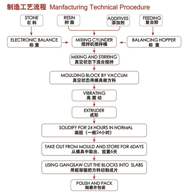 人造崗石生產工藝