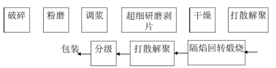 煅燒高嶺土加工工藝