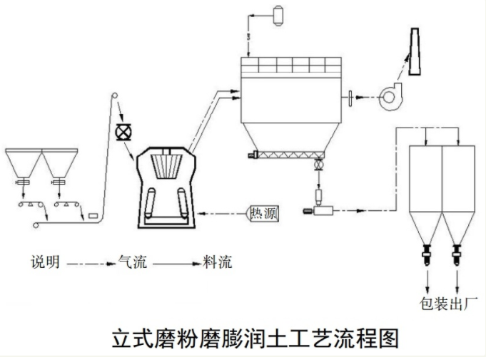 膨潤土立式磨工藝流程