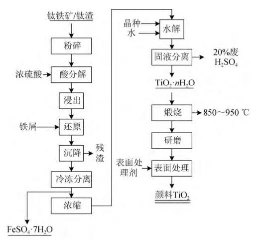 硫酸法鈦白生產工藝