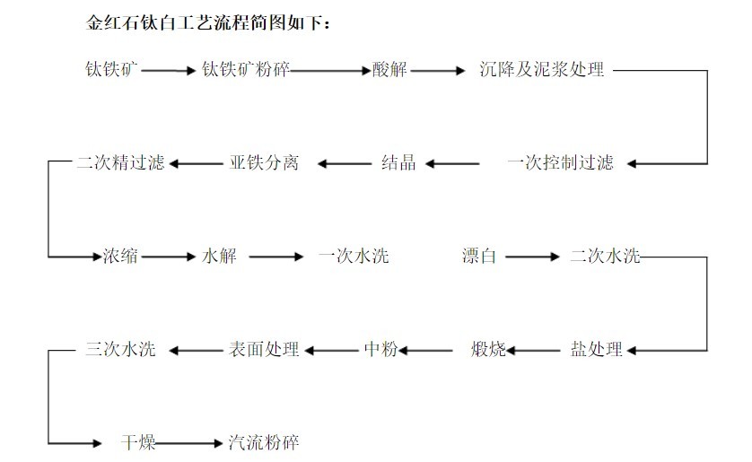 如何磨鈦白