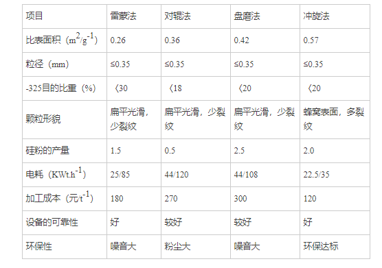 雷蒙磨加工金屬硅的設(shè)備優(yōu)勢(shì)