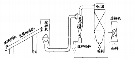 廢玻璃鋼處置裝備