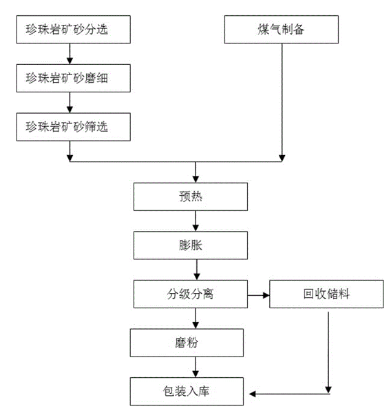 珍珠巖雷蒙磨粉機在珍珠巖加工中的應用