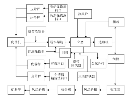 生產鎳渣微粉的方案設計