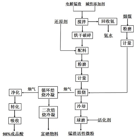 錳渣制活性微粉